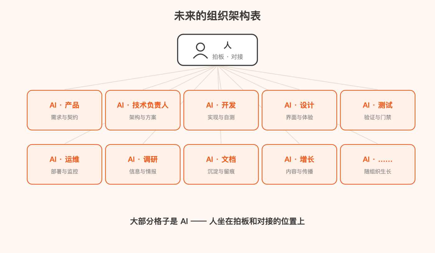 未来组织架构表