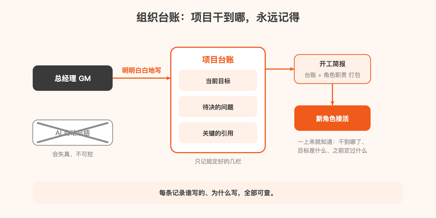 组织台账机制图