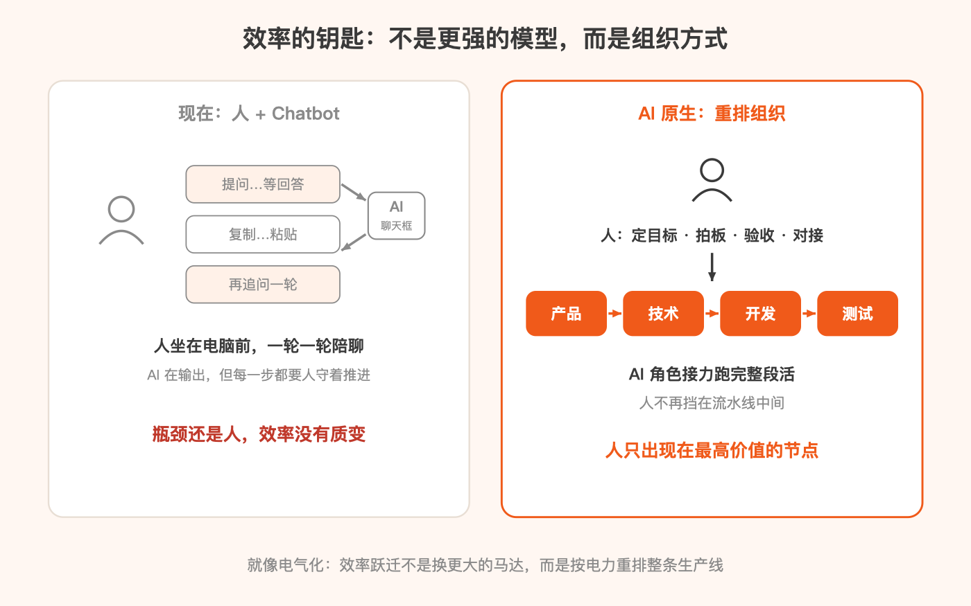 人+Chatbot vs AI 原生组织对比图
