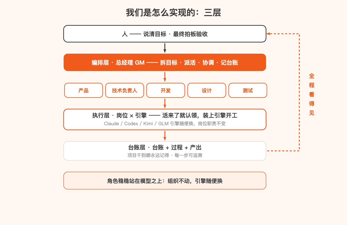 三层架构实现图